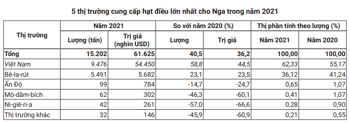 Quá lo lắng khi xuất khẩu hạt điều giảm mạnh, nhiều bất lợi đang chờ đợi - Ảnh 5.