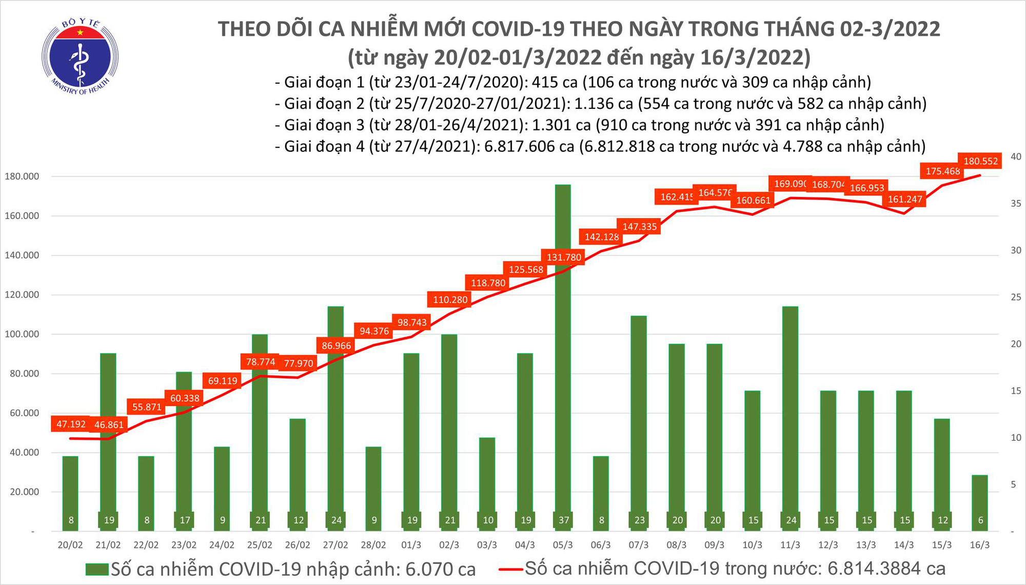 Covid-19 ngày 16/3: Thêm 180.000 ca mắc mới, bổ sung 87.000 ca - Ảnh 1.