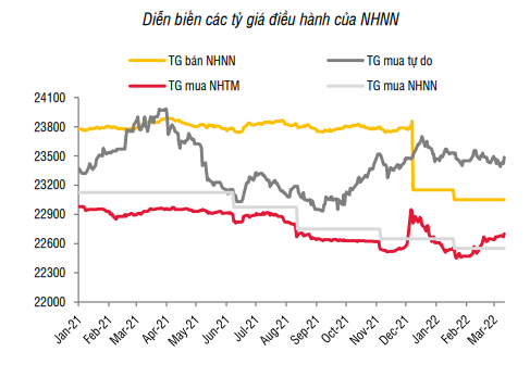 Chờ đợi Fed tăng lãi suất lần đầu năm 2022, tỷ giá “nóng” từ ngân hàng tới “chợ đen” - Ảnh 2.