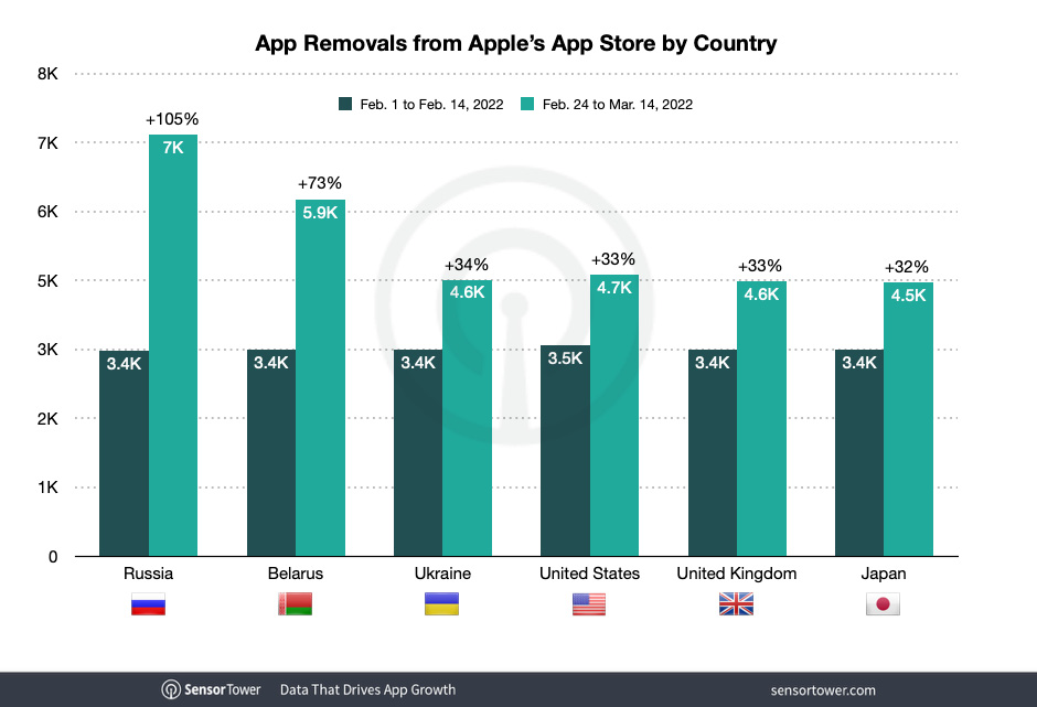 Số lượt xóa ứng dụng trên App Store của Nga sau cuộc xâm lược Ukraine (ngày 24 tháng 2) tăng 105% so với hai tuần đầu tiên của tháng Hai. Ảnh: @AFP.