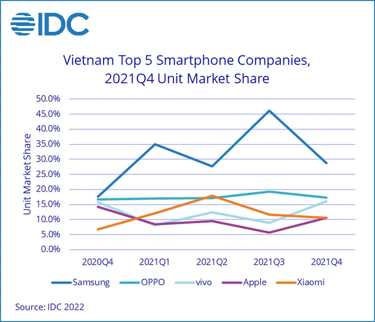 Apple không phải là thương hiệu có thị phần điện thoại lớn nhất Việt Nam - Ảnh 1.
