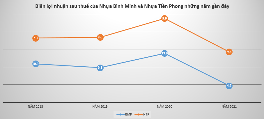 Chi phí tăng cao kéo lùi lợi nhuận ngành nhựa, đây là &quot;chìa khóa vàng&quot; để lật ngược tình thế - Ảnh 2.