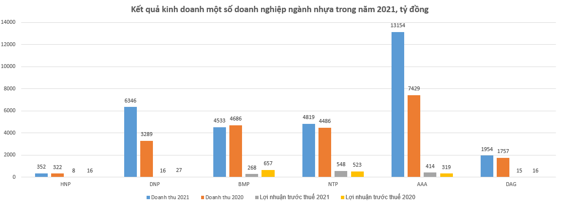 Chi phí tăng cao kéo lùi lợi nhuận ngành nhựa, đây là &quot;chìa khóa vàng&quot; để lật ngược tình thế - Ảnh 1.