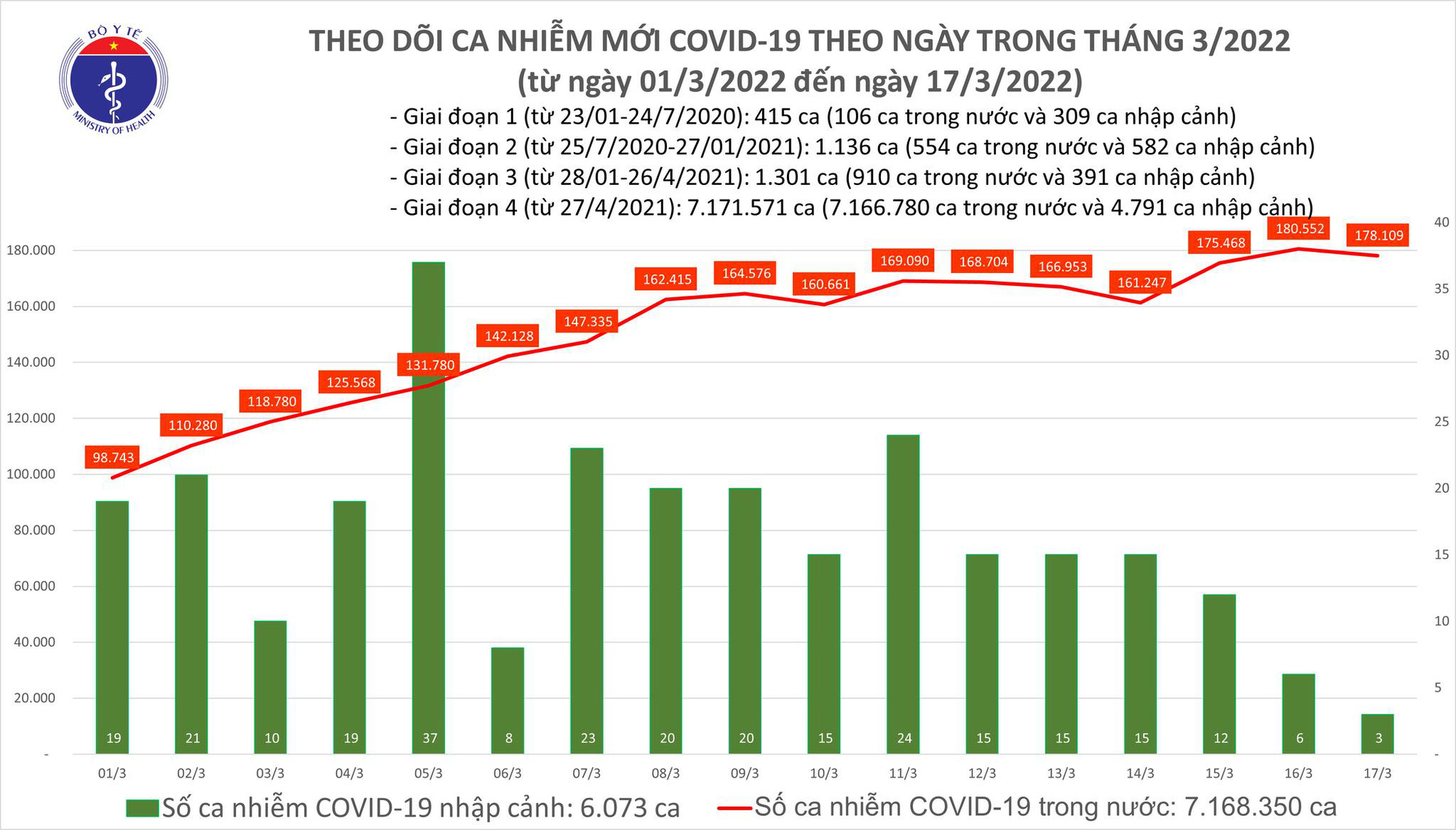 Tin Covid-19 ngày 17/3 nổi bật: Hải Dương bổ sung tới gần 156.000 ca Covid-19 - Ảnh 1.