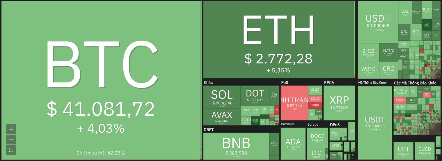 Giá Bitcoin hôm nay 17/3: Bitcoin ổn định ở mức 40.000 USD, nhiều Altcoin bứt phá - Ảnh 7.