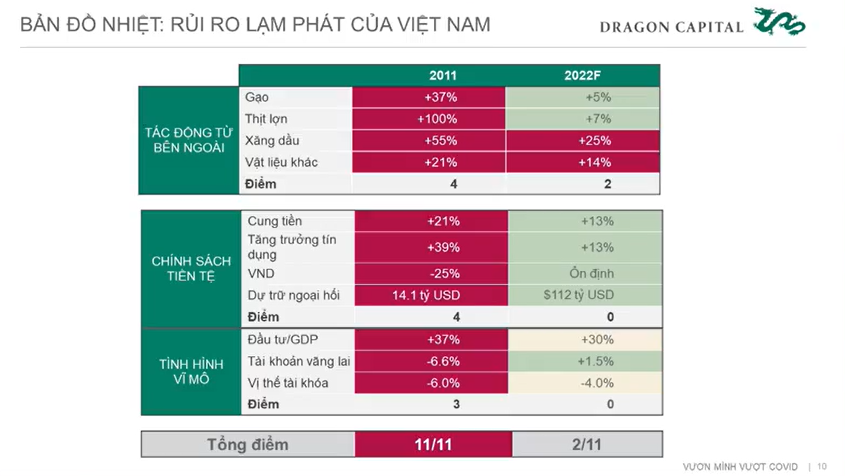 Chuyên gia Dragon Capital khẳng định rủi ro lạm phát thời điểm hiện tại thấp hơn năm 2011 rất nhiều - Ảnh 5.