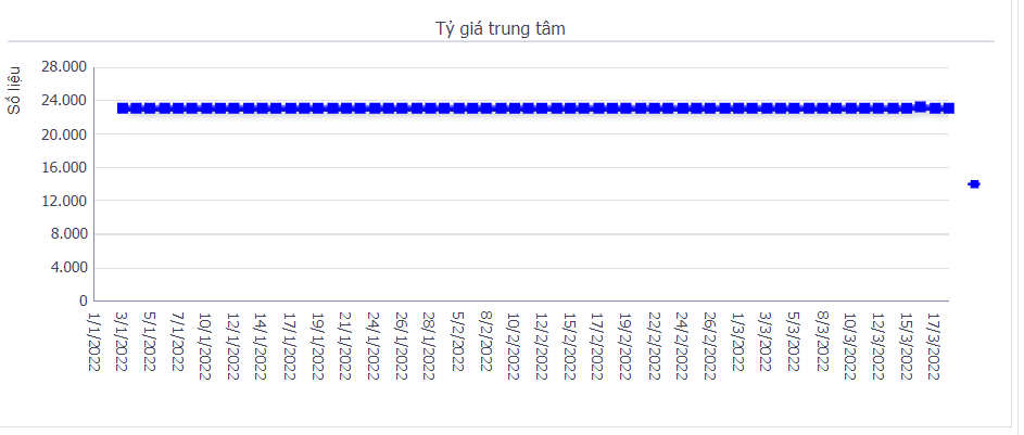 Fed tăng lãi suất, tỷ giá tự do “bay” gần 100 đồng sau động thái mạnh của Ngân hàng Nhà nước  - Ảnh 1.