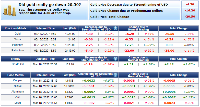 Giá vàng hôm nay 19/3: Tâm lý đối với vàng vẫn lớn dù giá giảm mạnh phiên cuối tuần - Ảnh 1.