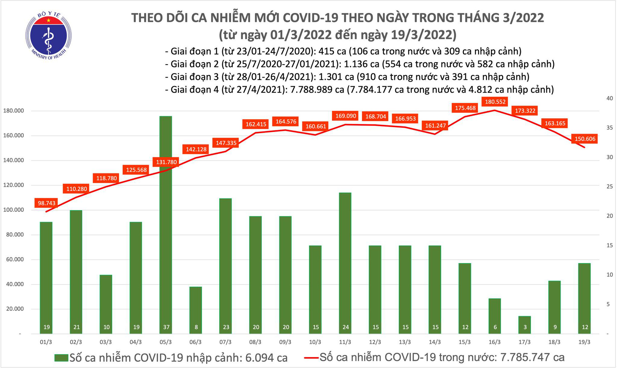 Covid-19 ngày 19/3: 150.000 ca mắc mới, 274.000 ca bổ sung - Ảnh 1.