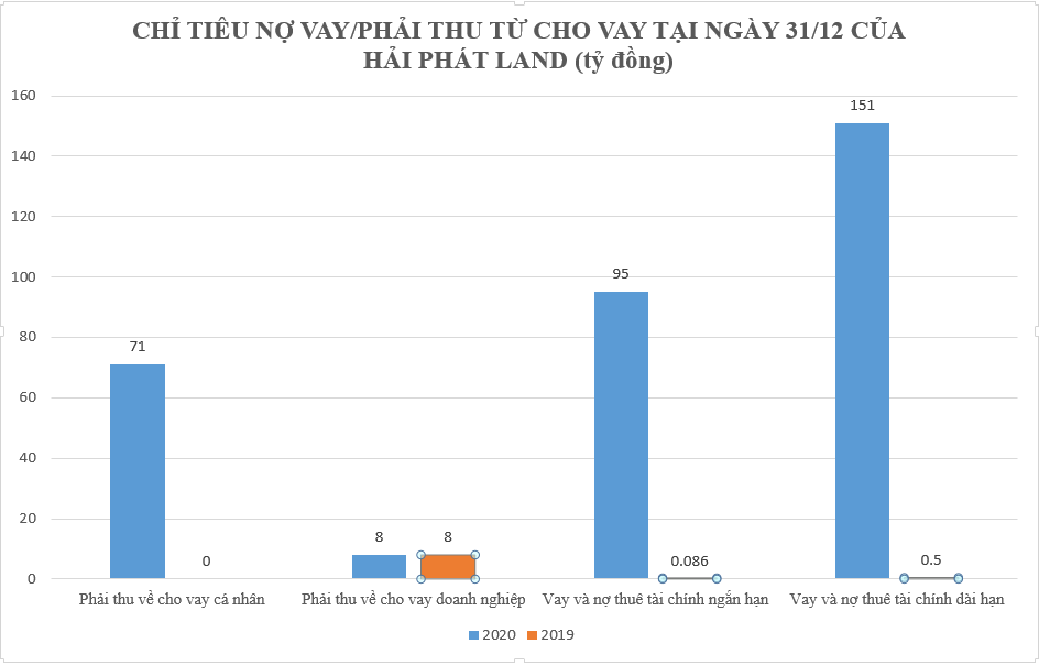 Nợ vay tăng 41.900%, tiết lộ liên quan giữa Hải Phát Land với công ty riêng “ngập nợ” của Tổng giám đốc Vũ Kim Giang - Ảnh 3.