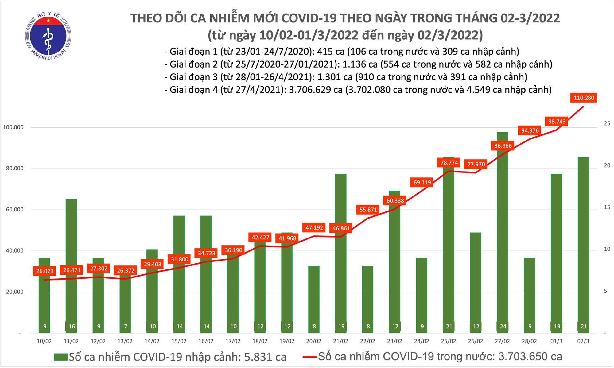 Covid-19 ngày 2/3: Số ca mắc tăng mạnh, nhiều tỉnh bổ sung hàng chục nghìn ca bệnh - Ảnh 1.