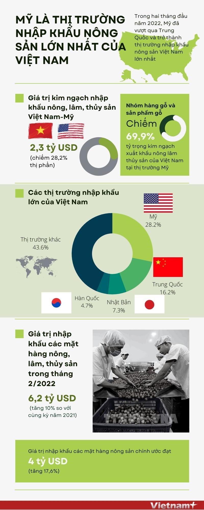 Mỹ trở thành thị trường nhập khẩu lớn nhất của Việt Nam - Ảnh 1.