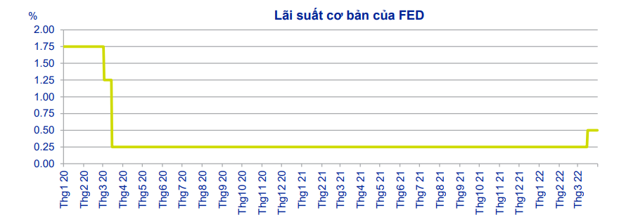 Fed tăng lãi suất và báo hiệu thêm 6 lần tăng tiếp: 3 yếu tố giúp Việt Nam “xoa dịu” tác động - Ảnh 1.