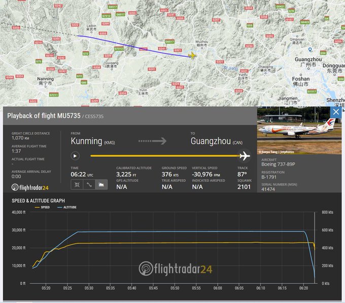 Máy bay Boeing 737 chở 132 người rơi tại Quảng Tây - Trung Quốc, cổ phiếu Boeing bốc hơi hơn 6% - Ảnh 2.