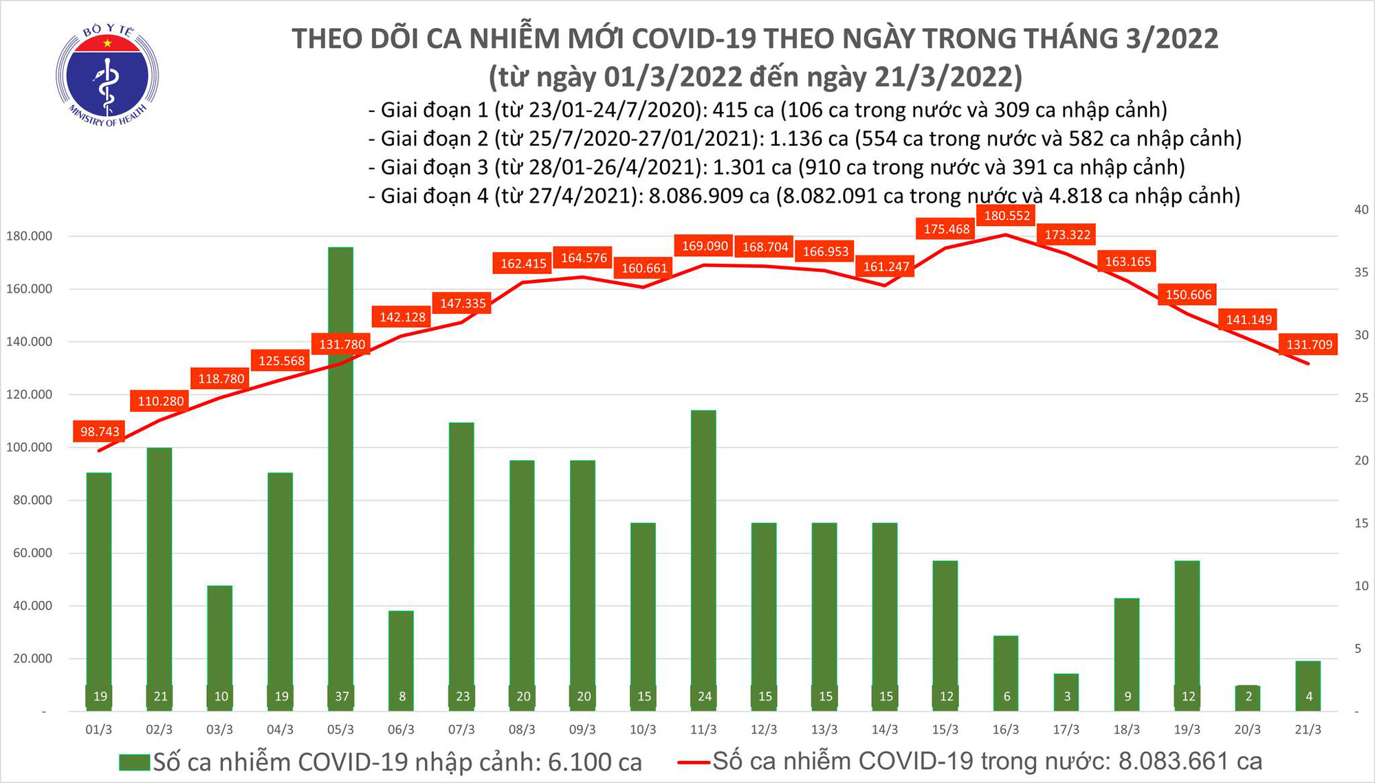 Covid-19 ngày 21/3: Số ca mắc giảm còn 131.700  - Ảnh 1.