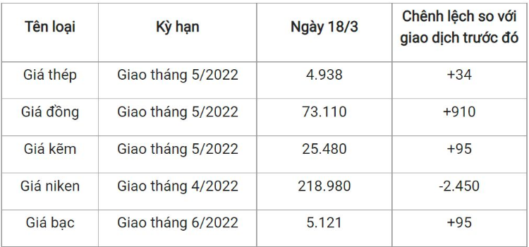 Giá vật liệu hôm nay 21/3: Thép, xi măng &quot;biến động&quot; ra sao? - Ảnh 2.