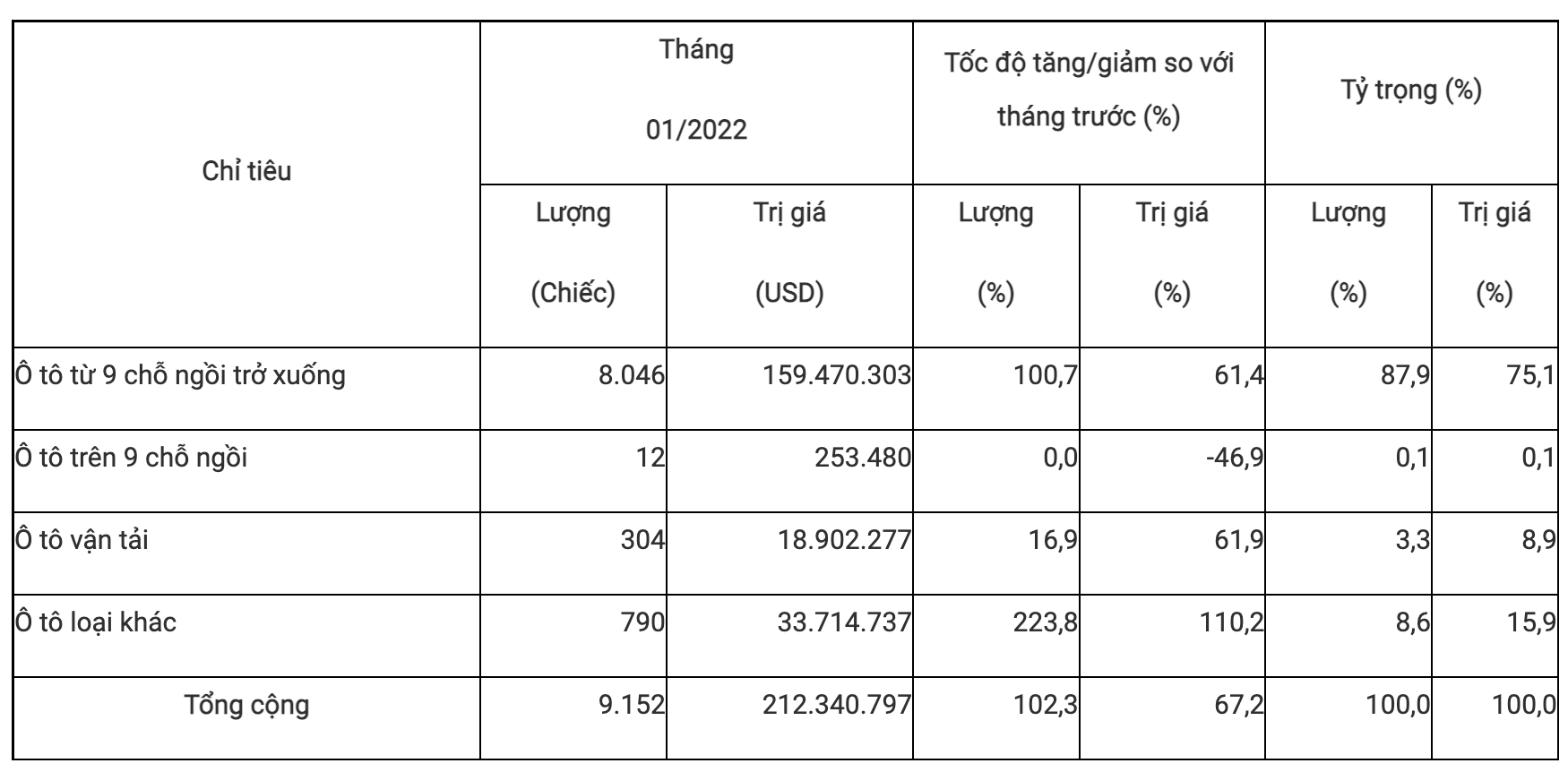 Ô tô nhập khẩu về Việt Nam tăng chóng mặt, Thái Lan là thị trường lớn nhất - Ảnh 1.