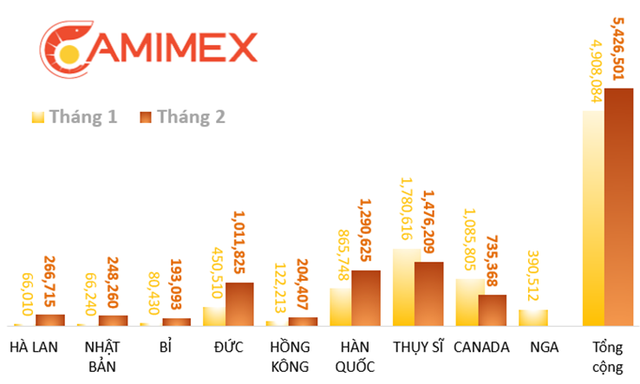 Doanh thu xuất khẩu 2 tháng của Camimex Group (CMX) đạt 10,3 triệu USD - Ảnh 1.