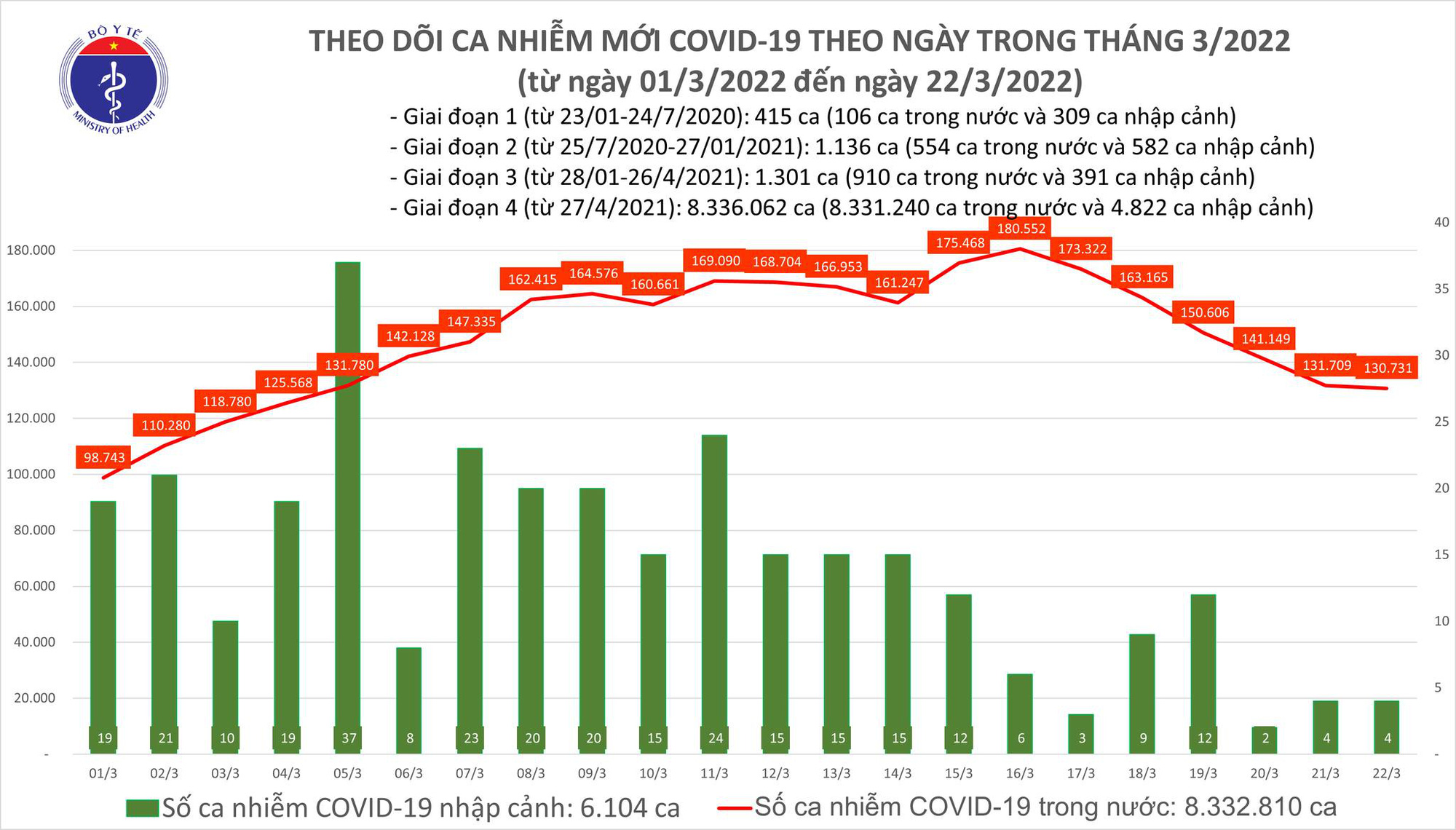 Covid-19 ngày 22/3: Thêm 130.700 ca mắc mới, bổ sung 118.400 ca - Ảnh 1.