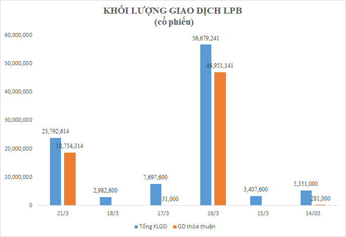 Chuyển động mới tại LienVietPostBank: Thỏa thuận 'khủng', hơn 1.400 tỷ được trao tay - Ảnh 2.