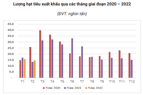 Giao dịch thế giới ảm đạm, giá hạt tiêu có sớm thoát khỏi vùng đen tối? - Ảnh 2.