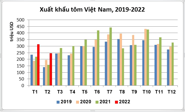 Mỹ, Nhật Bản, Trung Quốc mua một loại thủy sản của Việt Nam nhiều nhất, 2 tháng đầu năm thu về 558 triệu USD - Ảnh 2.