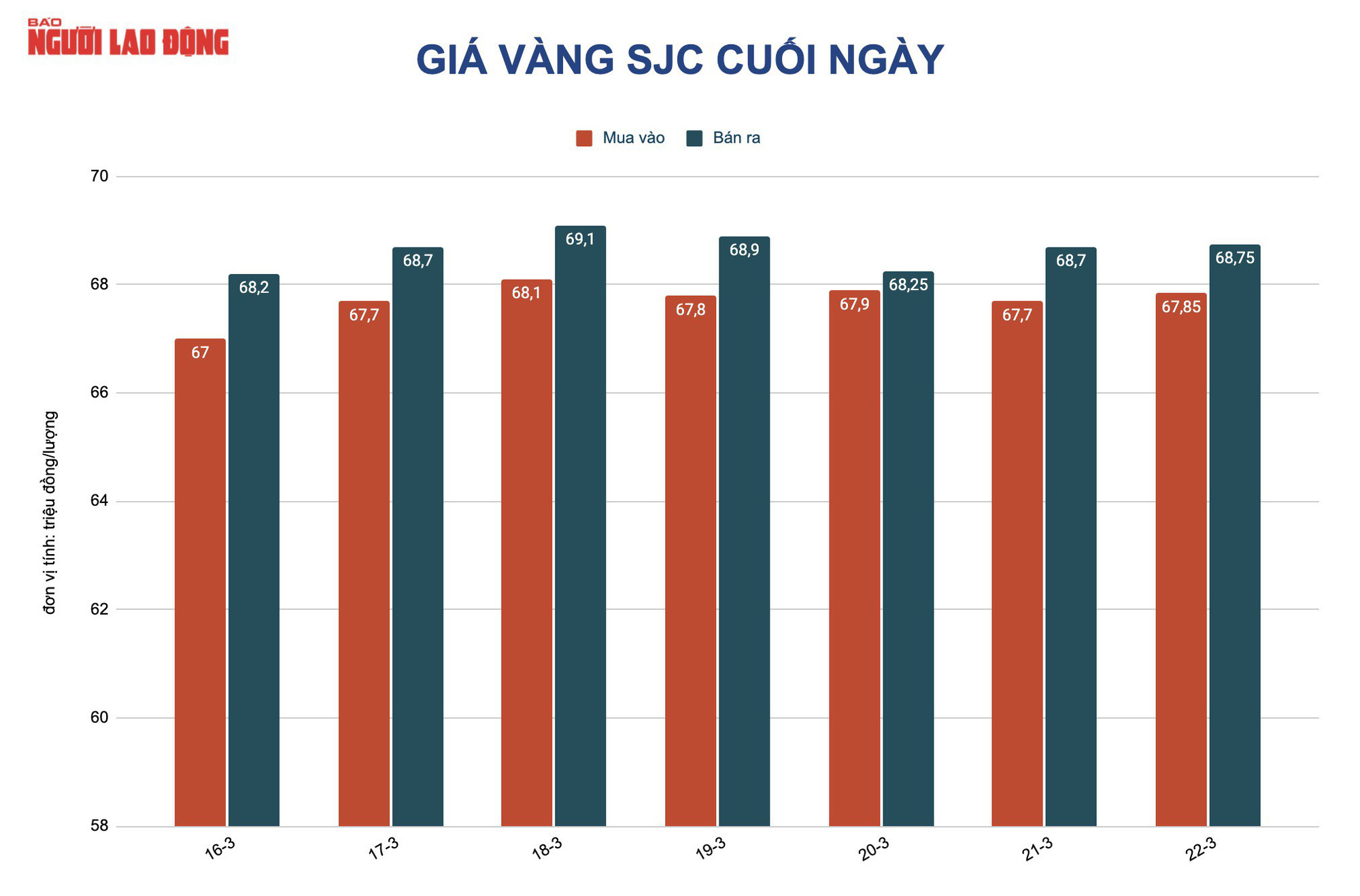 Giá vàng hôm nay 23-3: Giảm sốc do dòng tiền dồn vào kênh đầu tư khác - Ảnh 2.