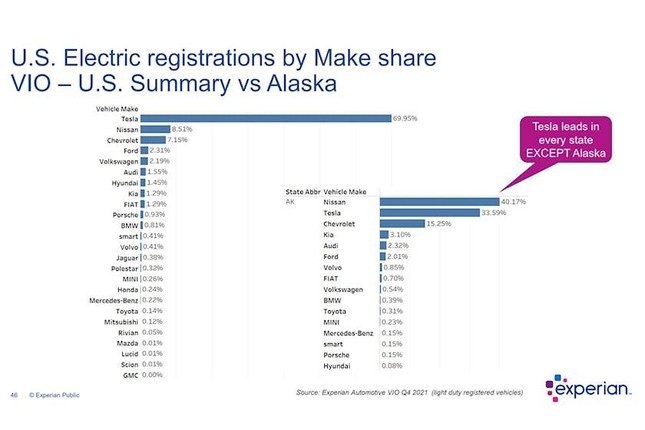Tesla tiếp tục thống trị thị trường xe điện tại Mỹ - Ảnh 4.