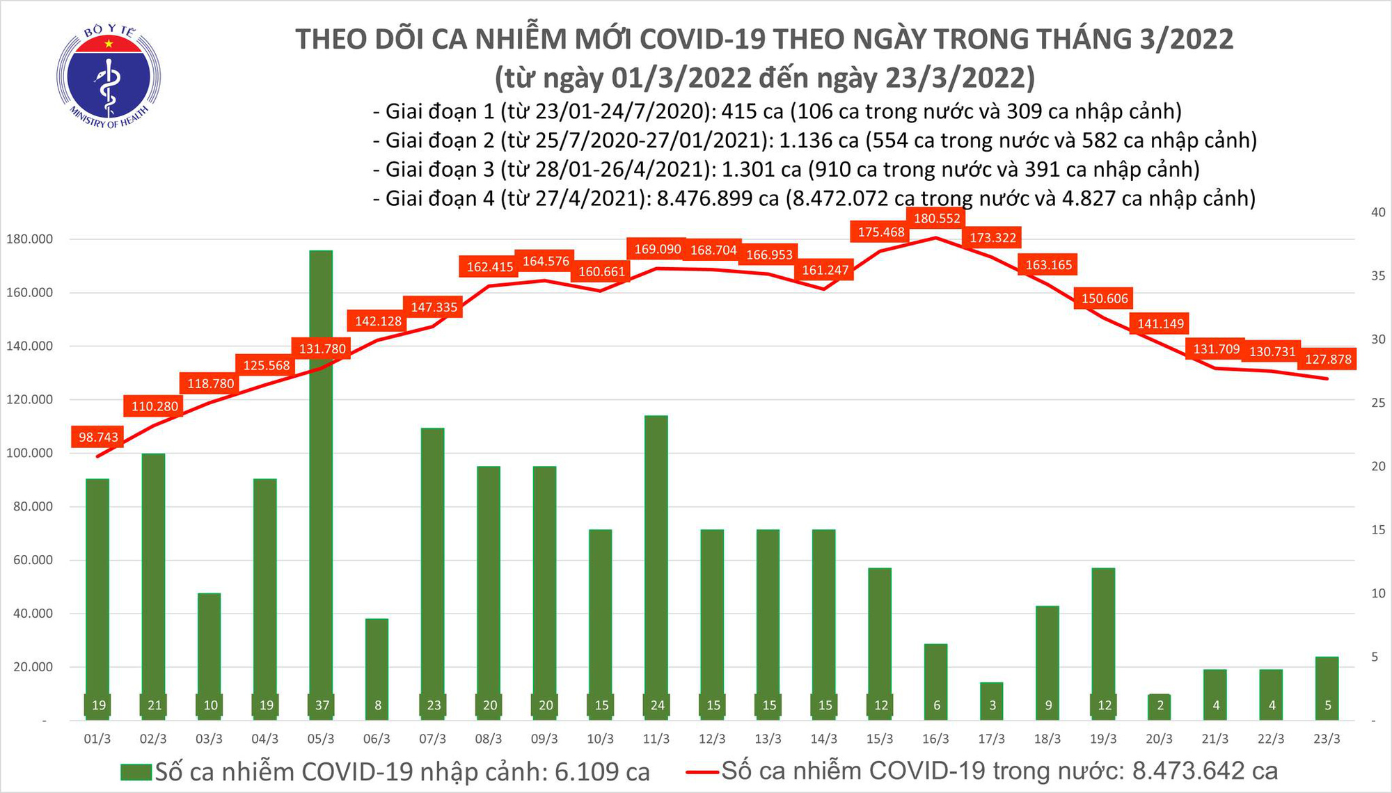 Bộ Y tế công bố tin tức Covid-19 nổi bật nhất ngày 23/3 - Ảnh 1.