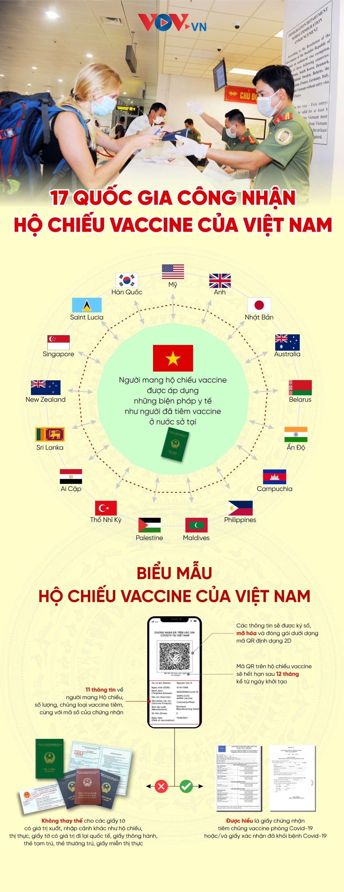 17 quốc gia công nhận hộ chiếu vaccine của Việt Nam - Ảnh 1.