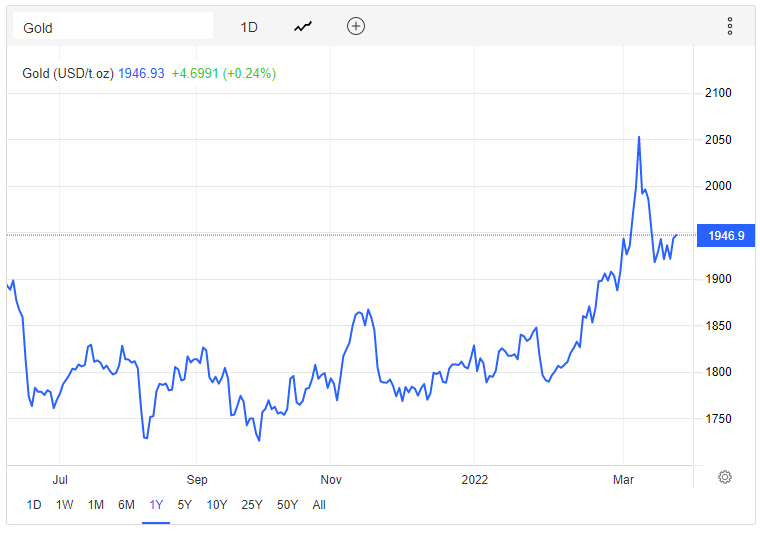 Giá vàng hôm nay 24/3: Vàng đảo chiều tăng mạnh, nhà đầu tư lo lạm phát, xung đột - Ảnh 1.