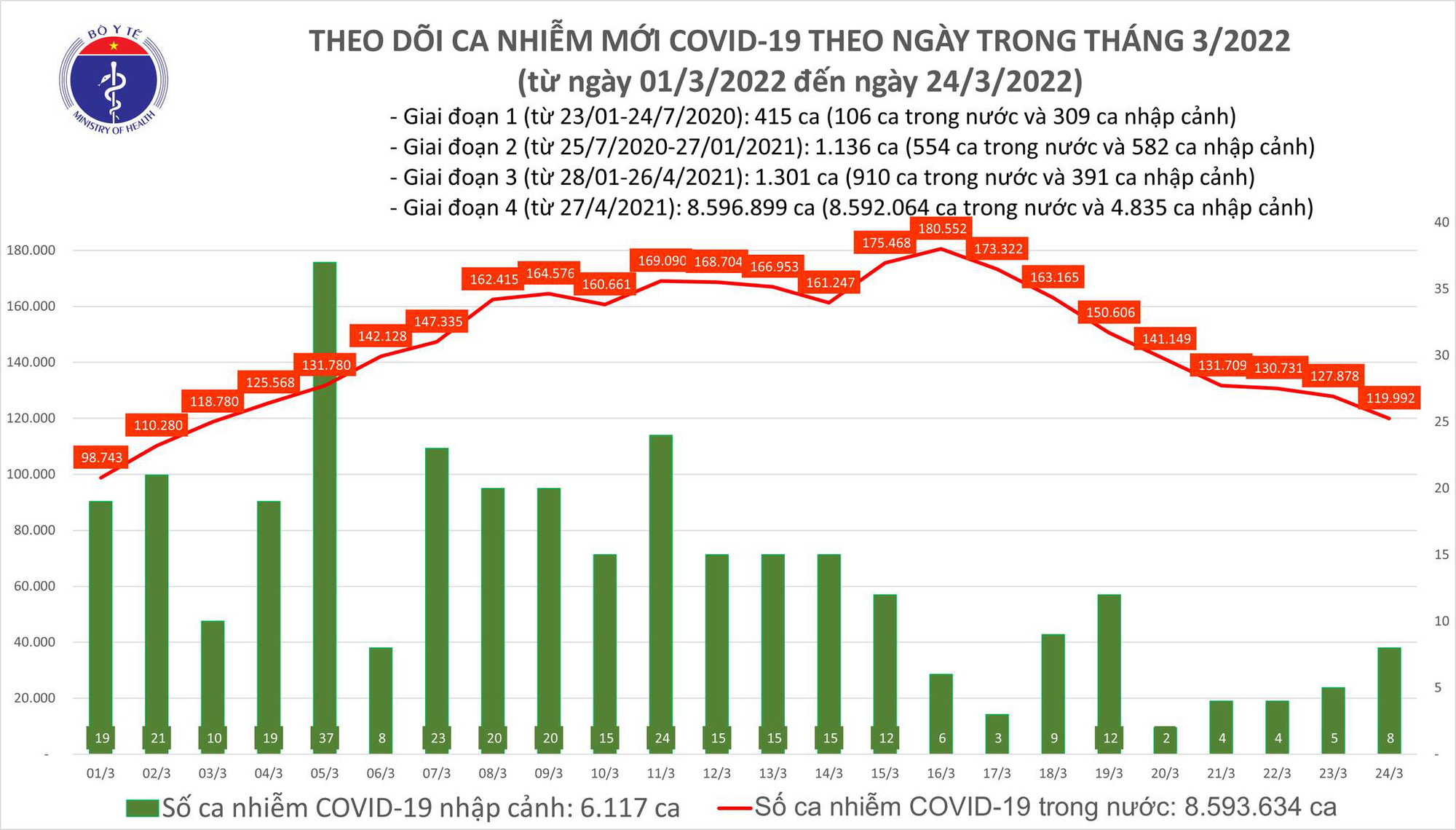 Covid-19 ngày 24/3: Số ca mắc mới tiếp tục giảm mạnh - Ảnh 1.