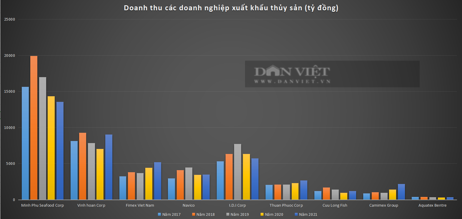 Doanh thu xuất khẩu cao kỷ lục, cổ phiếu ngành thủy sản có hưởng lợi? - Ảnh 3.