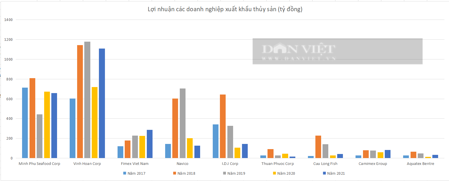 Doanh thu xuất khẩu cao kỷ lục, cổ phiếu ngành thủy sản có hưởng lợi? - Ảnh 4.