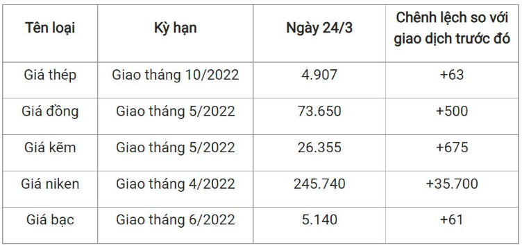 Giá vật liệu hôm nay 24/3: Giá thép, xi măng duy trì ở mức cao - Ảnh 1.