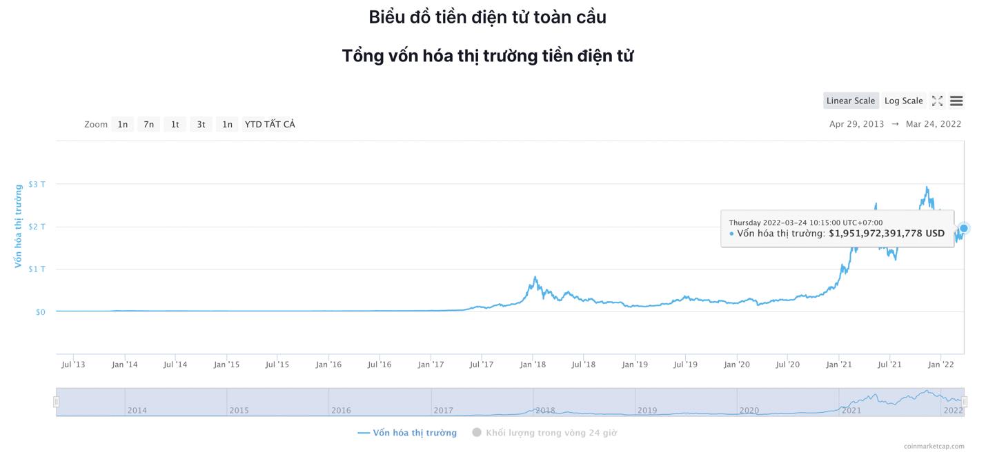 Giá Bitcoin hôm nay 24/3: Bitcoin đi ngang, thị trường dao động nhẹ - Ảnh 6.