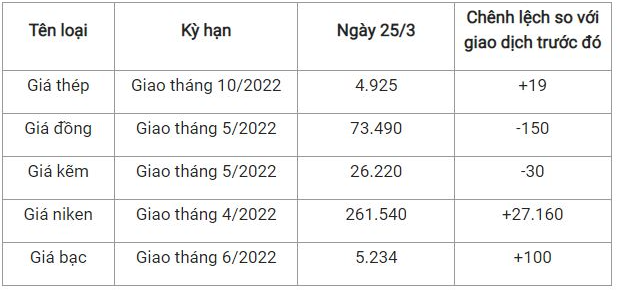 Giá vật liệu hôm nay 25/3: Giá xi măng cao ngất, thép dự báo tăng giá tiếp  - Ảnh 1.