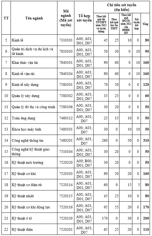 Tuyển sinh đại học năm 2022 của các trường ngành Công nghệ thông tin uy tín ở Hà Nội - Ảnh 4.