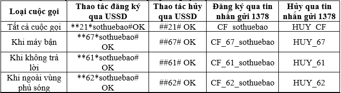 Cảnh báo tình trạng tội phạm lợi dụng tính năng Chuyển hướng cuộc gọi để đánh cắp thông tin mã OTP của khách hàng - Ảnh 5.