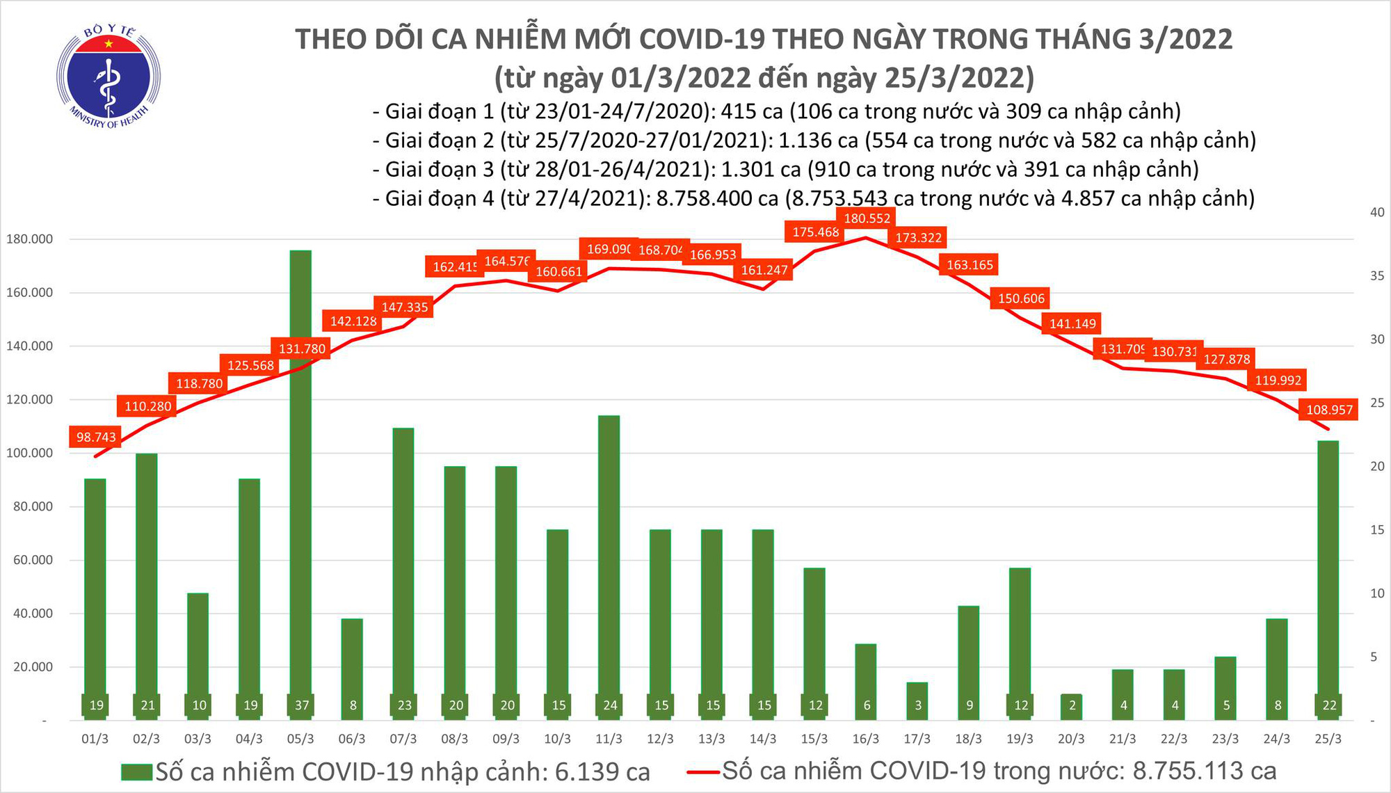 Tin tức Covid-19 nổi bật: 109.000 ca mắc mới, 52.000 ca bổ sung - Ảnh 1.