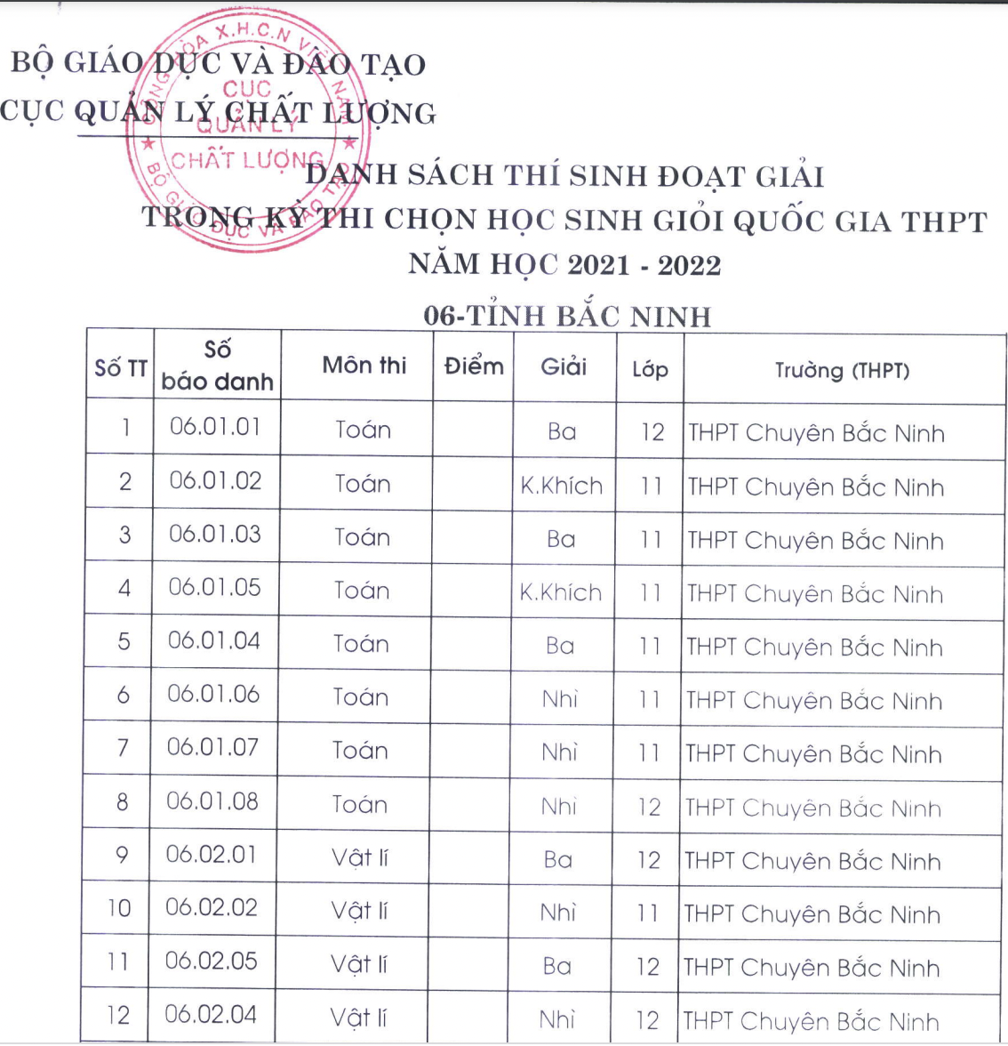 Công bố giải học sinh giỏi quốc gia THPT nhưng lại không có điểm thi, Bộ GDĐT nói gì? - Ảnh 1.