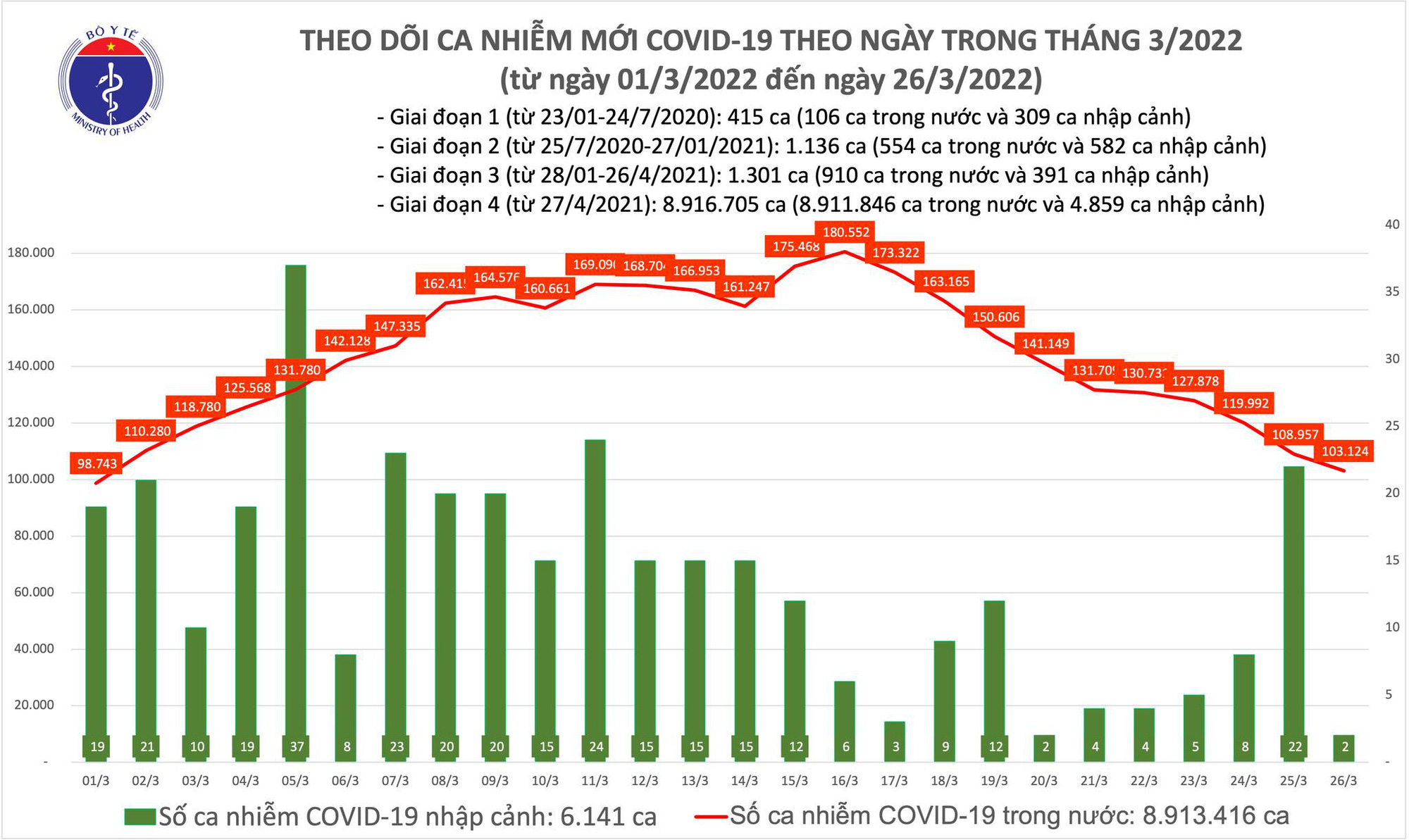 Covid-19 ngày 26/3: Số ca mắc mới tiếp tục giảm - Ảnh 1.
