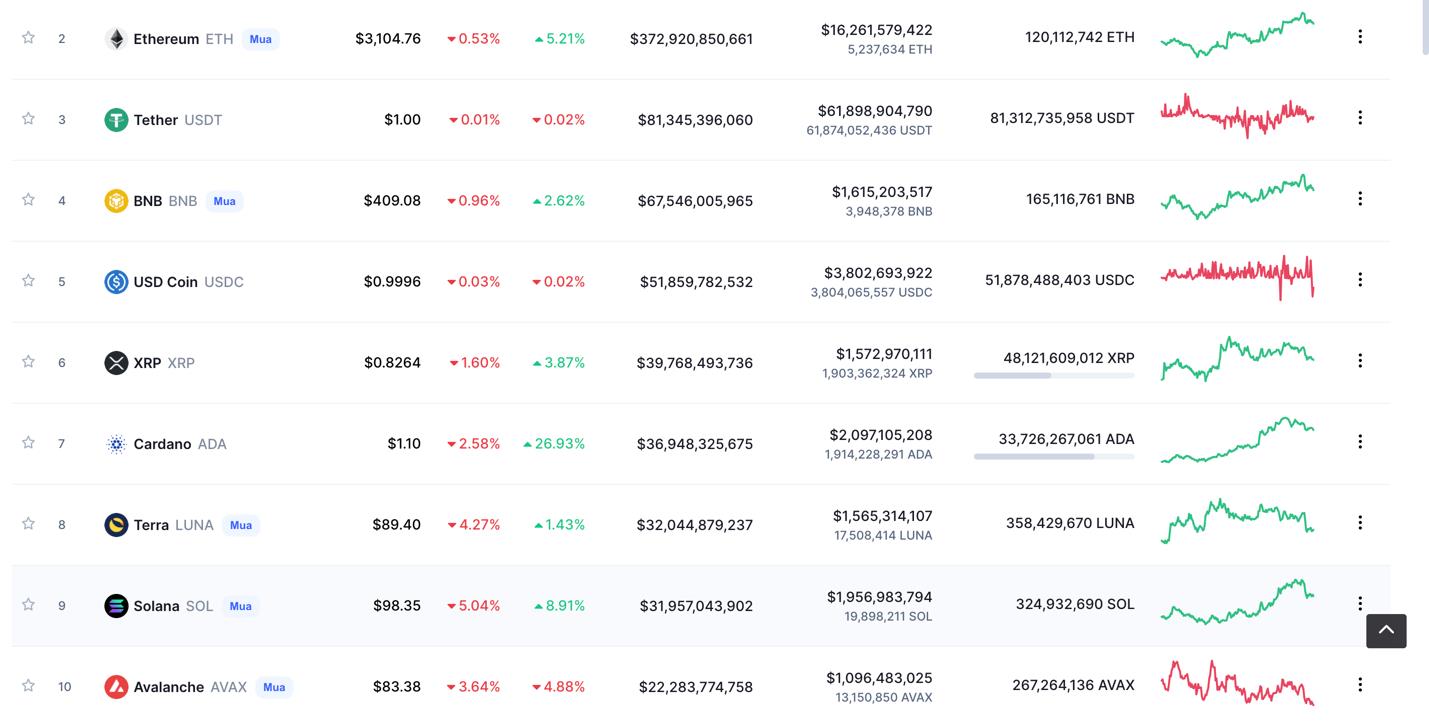 Giá Bitcoin hôm nay 26/3: Bitcoin tăng lên hơn 44.000 USD, thị trường dè dặt - Ảnh 5.