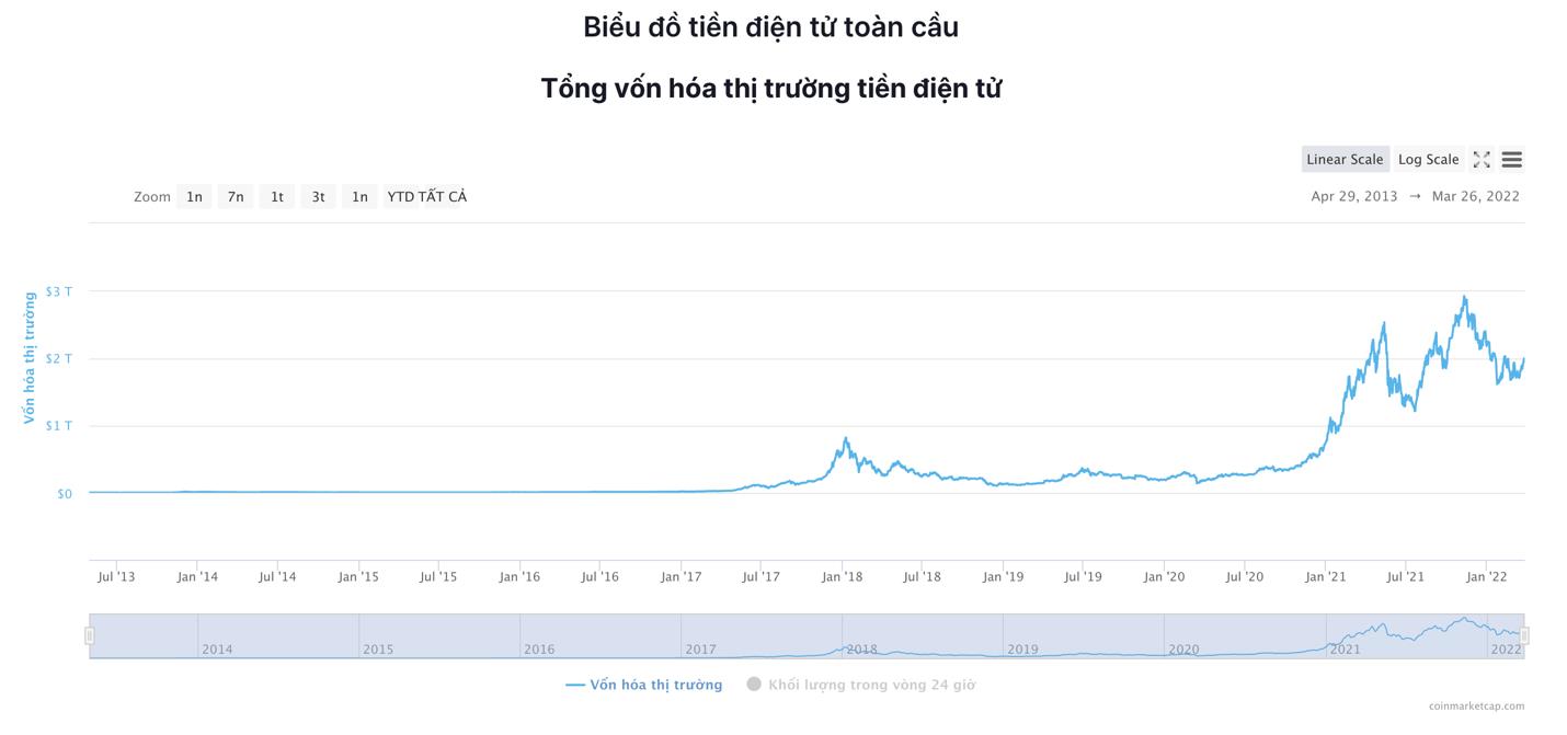 Giá Bitcoin hôm nay 26/3: Bitcoin tăng lên hơn 44.000 USD, thị trường dè dặt - Ảnh 6.