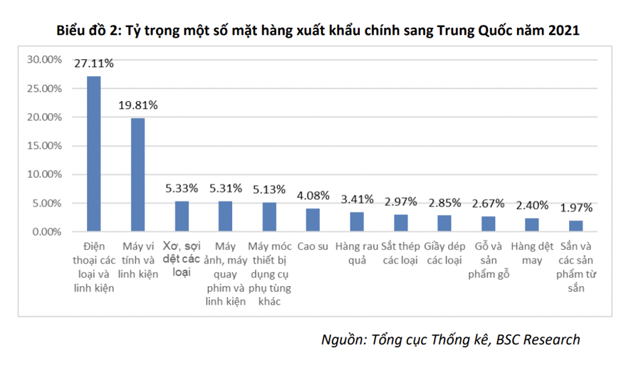 Trung Quốc lockdown vì dịch bùng phát &quot;tồi tệ&quot;: Ngành nào của Việt Nam sẽ bị &quot;vạ lây&quot;? - Ảnh 2.