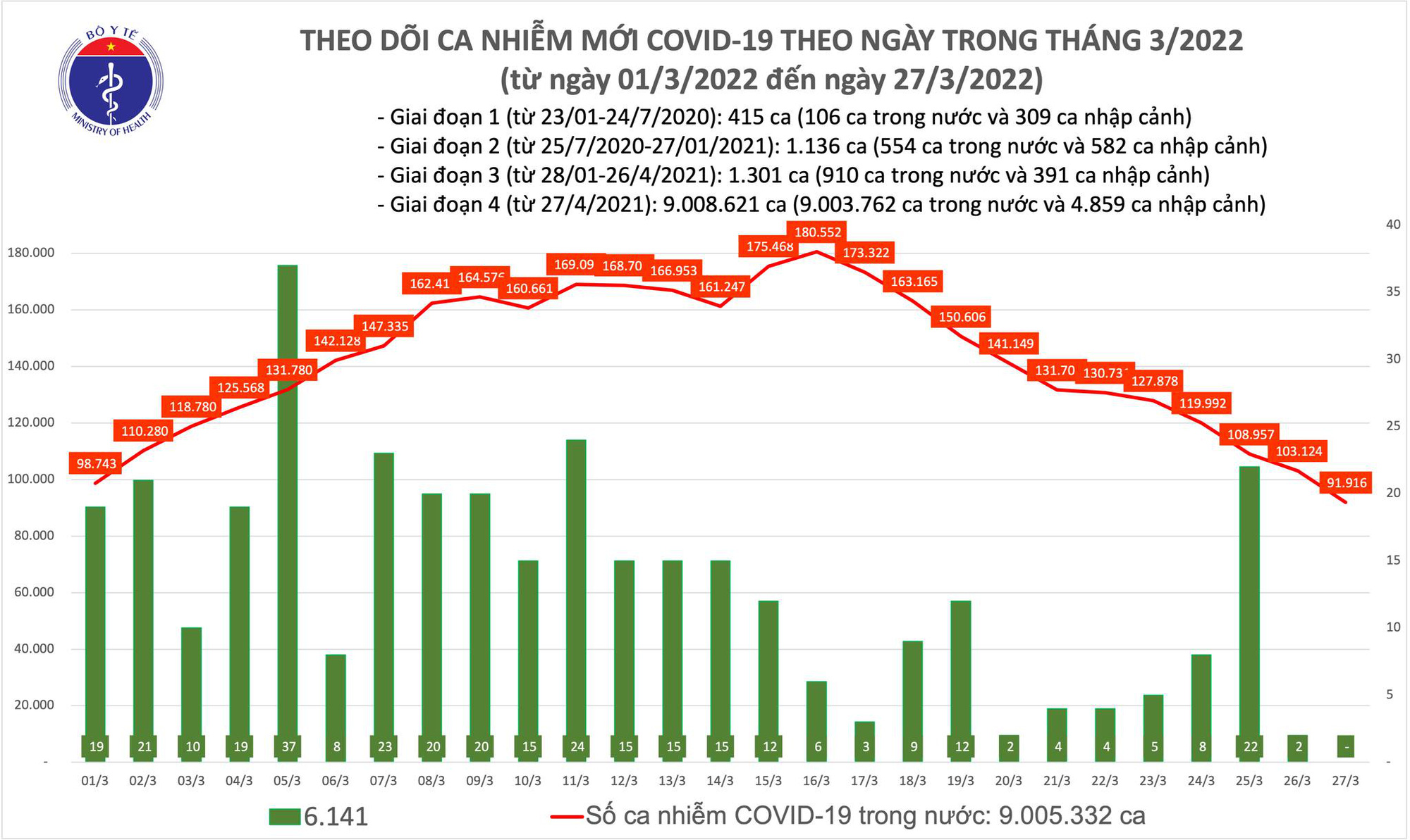 Số ca Covid-19 mắc mới trong ngày giảm dưới 100.000, tử vong giảm còn 48 ca  - Ảnh 1.