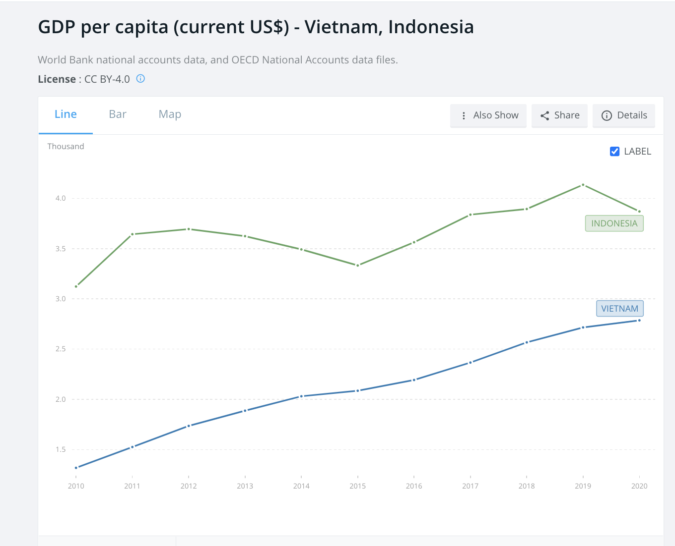 Vì sao GDP và thu nhập của người Việt Nam lại thấp hơn Indonesia, nền kinh tế Đông Nam Á duy nhất lọt vào G20? - Ảnh 2.
