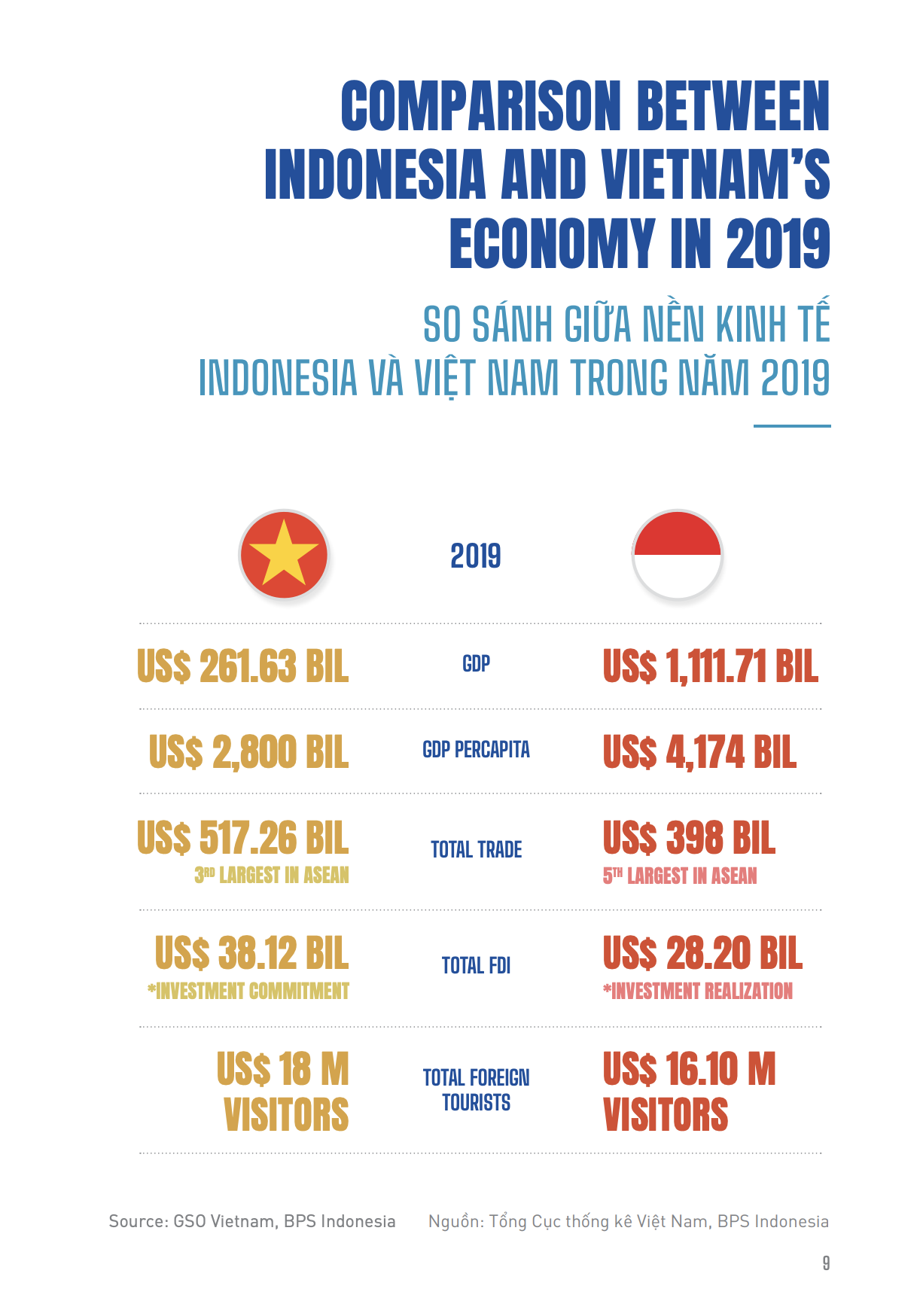 Dù nghèo hơn Indonesia, nhưng Việt Nam là một đất nước phát triển với nền kinh tế đang tăng trưởng mạnh mẽ và một bộ máy chính phủ hiệu quả. Hãy xem hình ảnh liên quan để tìm hiểu thêm về đất nước xinh đẹp này!