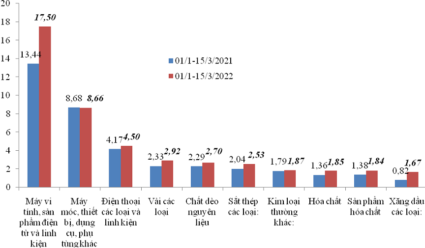 Việt Nam nhập khẩu 1,7 tỷ USD xăng dầu các loại - Ảnh 2.