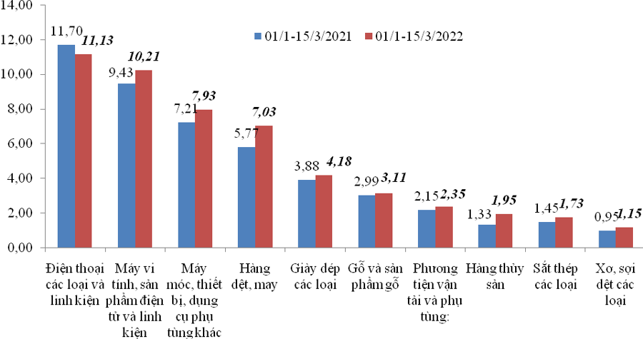 Việt Nam nhập khẩu 1,7 tỷ USD xăng dầu các loại - Ảnh 1.